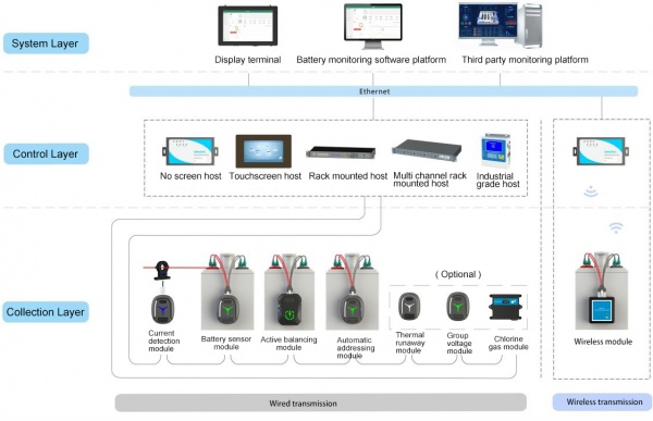 Онлайновая система мониторинга аккумуляторов BO - BMS позволяет управлять батареями от « пассивного пожаротушения» до « активной профилактики»